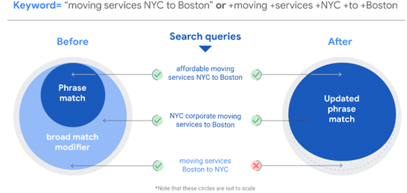 Google Ads elimina la concordancia amplia modificada